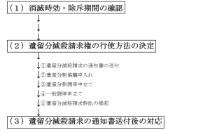 請求 遺留分 減殺